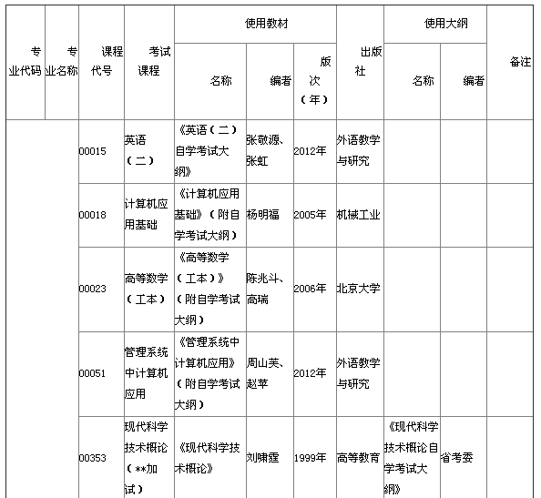 湖北省2015年4月自考本科教材大綱說明 湖北省2015年4月自考本科教材大綱說明