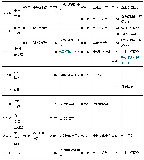2015年7月湖北自考面向社會(huì)開考專業(yè)專科
