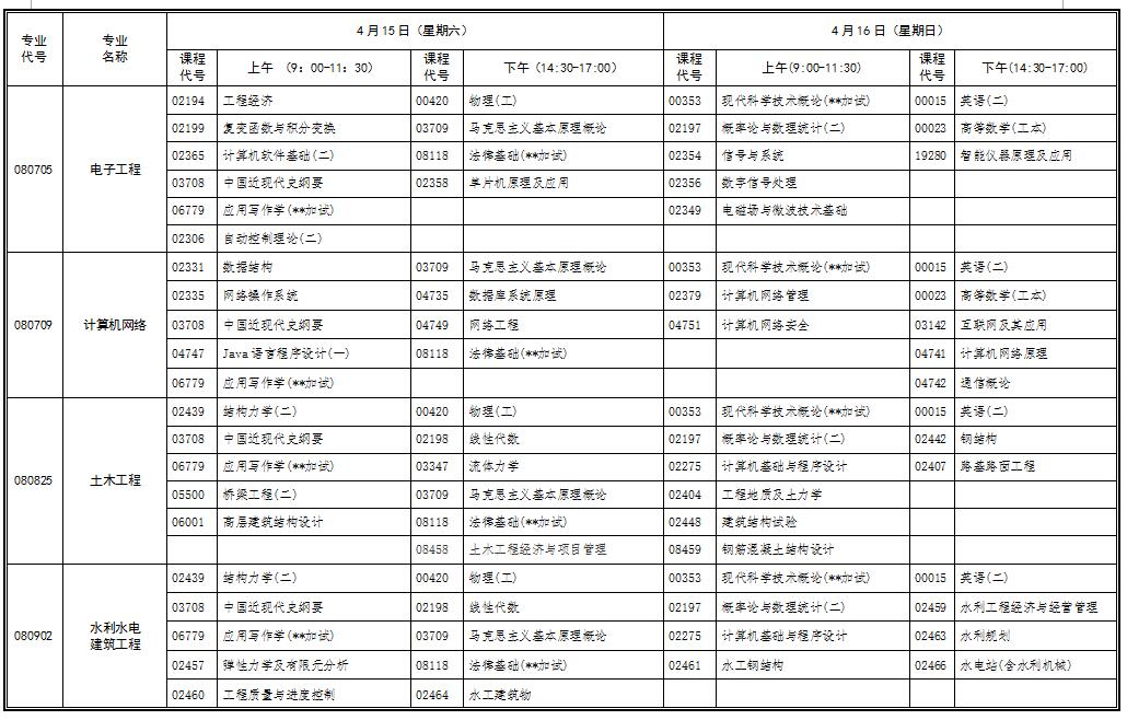 自考考試安排 2017年4月湖北自考行業(yè)(部門)委托開考專業(yè)統(tǒng)考課程考試時間安排表(專科)