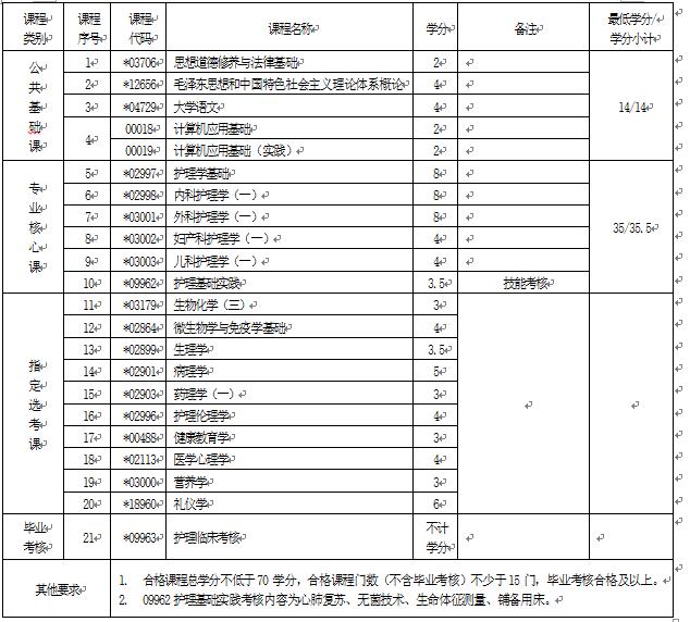 2018年湖北自考護(hù)理（專科）620201專業(yè)計(jì)劃