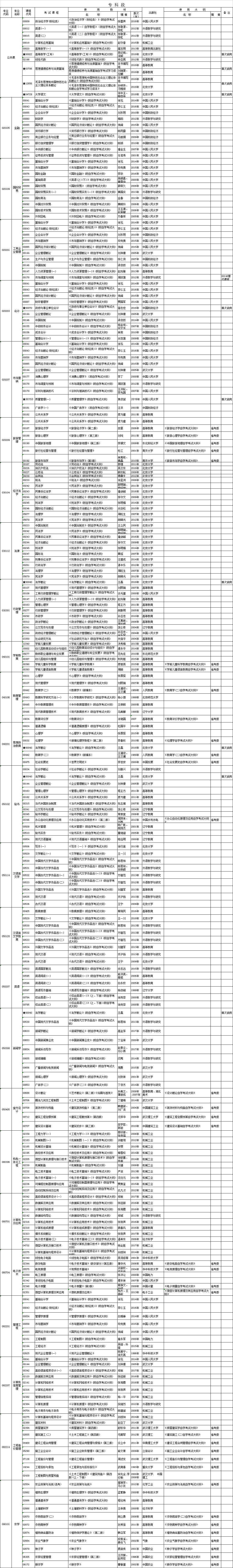 2019年4月份湖北省高等教育自學(xué)考試面向社會(huì)開考原計(jì)劃專業(yè)教材大綱使用情況
2019年4月份湖北省高等教育自學(xué)考試面向社會(huì)開考原計(jì)劃專業(yè)教材大綱使用情況