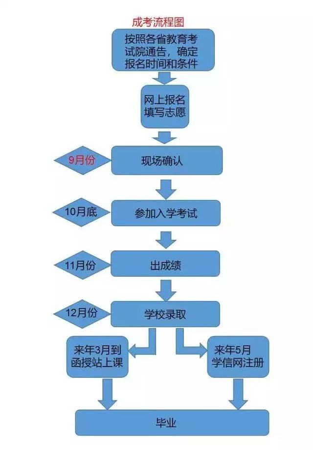 2019年湖北成教報(bào)名考試畢業(yè)流程