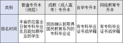 四種形式專科升本科報名條件的區(qū)別