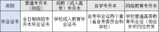 四種形式專科升本科畢業(yè)證書的區(qū)別