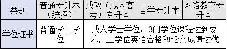 四種形式專科升本科學(xué)位證書的區(qū)別