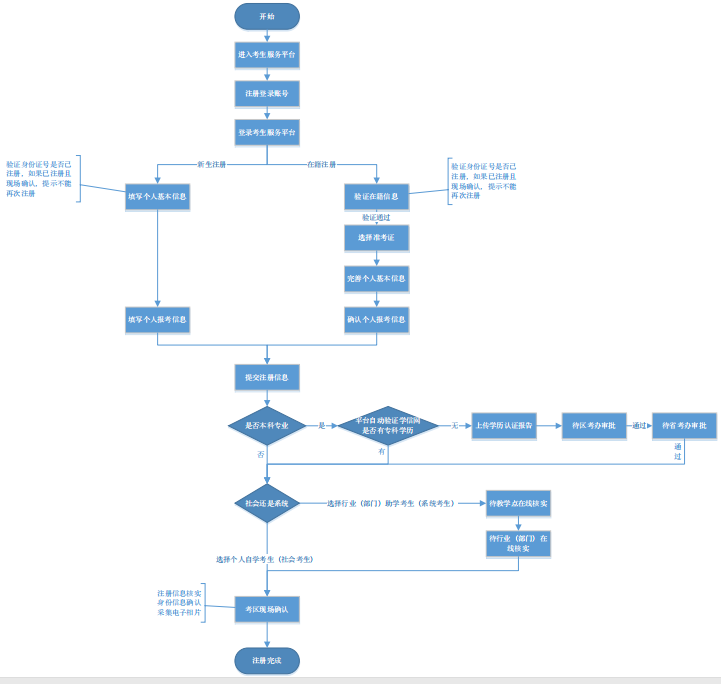自考考試服務(wù)平臺注冊