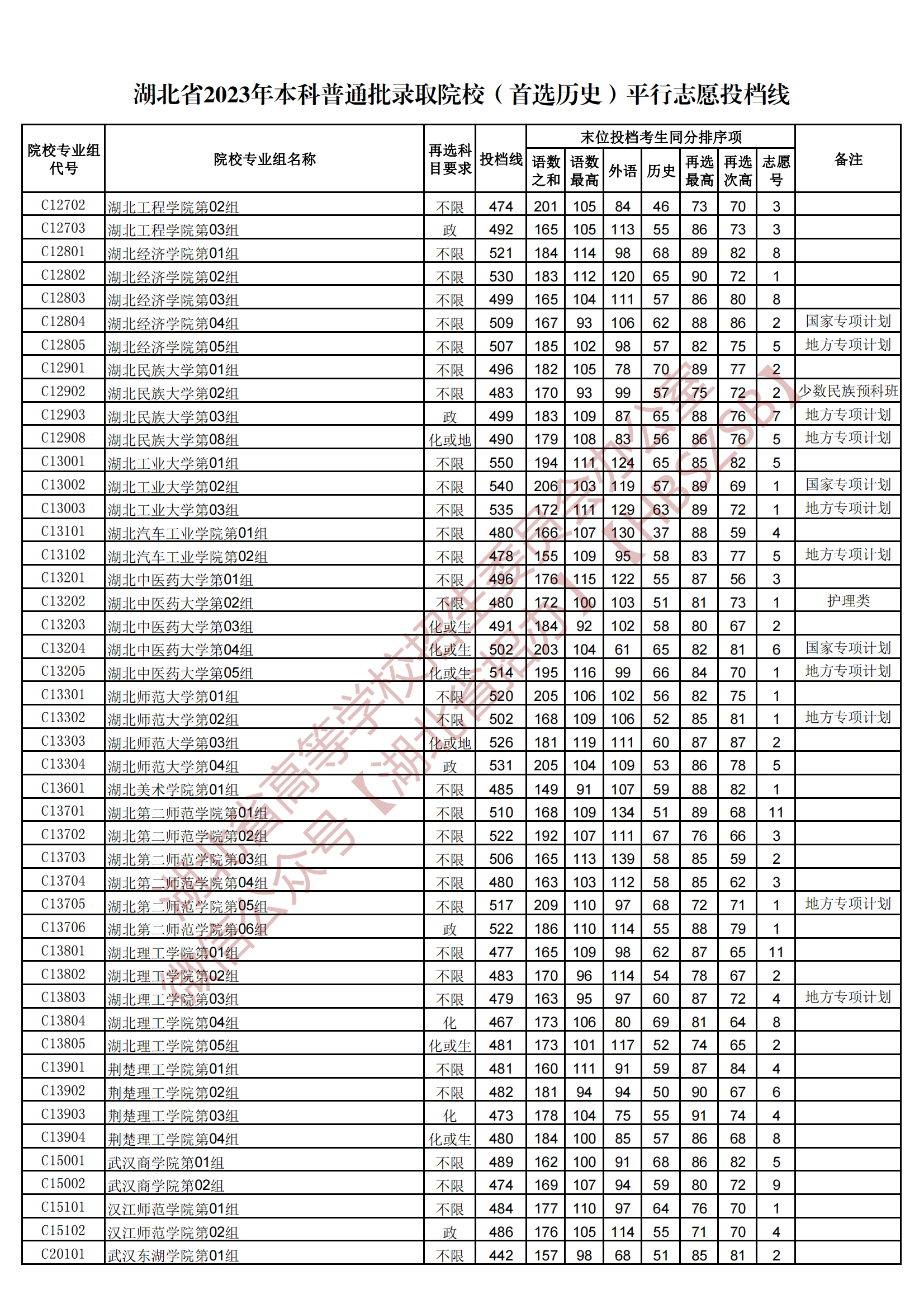 2023湖北本科普通批錄取院校（首選歷史）平行志愿投檔線