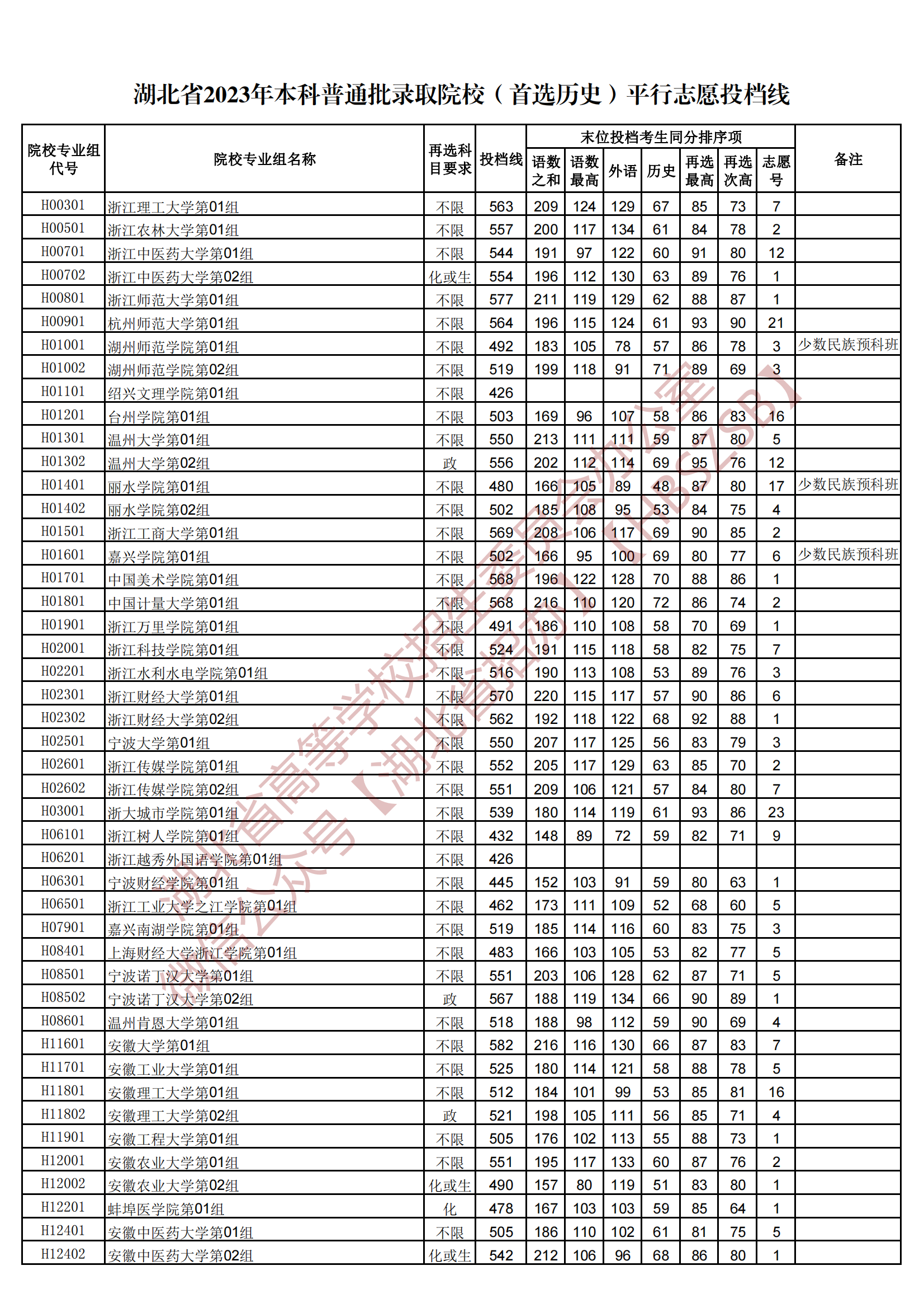 2023湖北本科普通批錄取院校（首選歷史）平行志愿投檔線