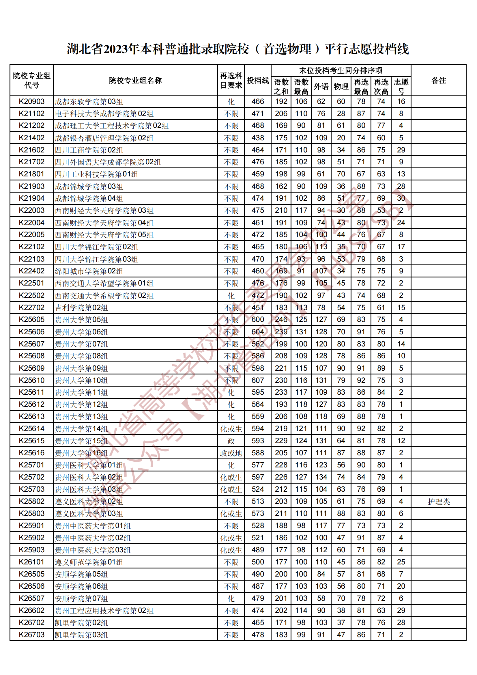 2023湖北省本科普通批錄取院校（首選物理）平行志愿投檔線