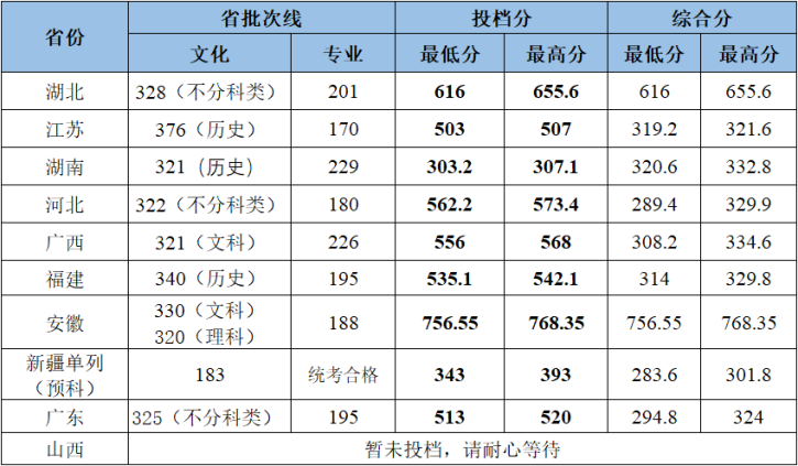 2023年武漢工程大學各省(市、區(qū))錄取分數(shù)線(陸續(xù)發(fā)布中) 2023年武漢工程大學各省(市、區(qū))錄取分數(shù)線(陸續(xù)發(fā)布中)
