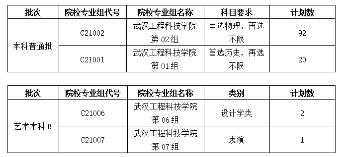 2023武漢工程科技學(xué)院湖北省普通本科批和藝術(shù)本科B征集志愿公告 2023武漢工程科技學(xué)院湖北省普通本科批和藝術(shù)本科B征集志愿公告