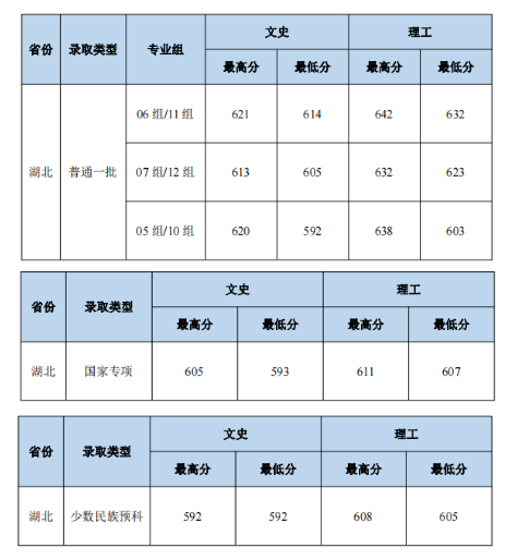 2023中南財(cái)經(jīng)政法大學(xué)本科招生錄取分?jǐn)?shù)線(7.27) 2023中南財(cái)經(jīng)政法大學(xué)本科招生錄取分?jǐn)?shù)線(7.27)