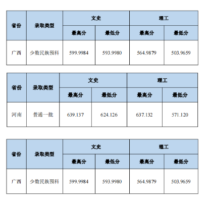 2023中南財(cái)經(jīng)政法大學(xué)本科招生錄取分?jǐn)?shù)線(7.27) 2023中南財(cái)經(jīng)政法大學(xué)本科招生錄取分?jǐn)?shù)線(7.27)