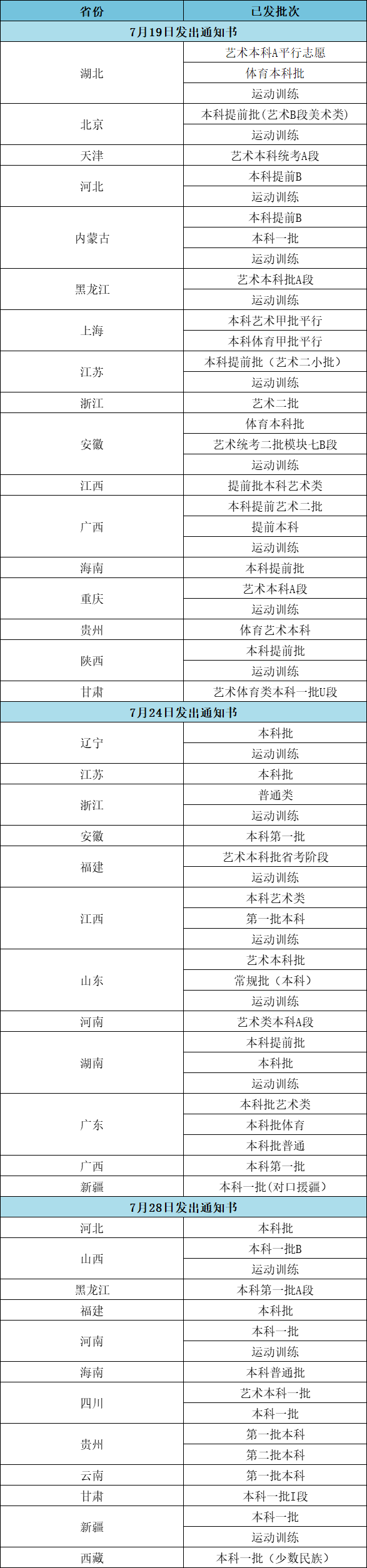 2023江漢大學(xué)高考錄取通知書郵寄進(jìn)度（截至7月28日）