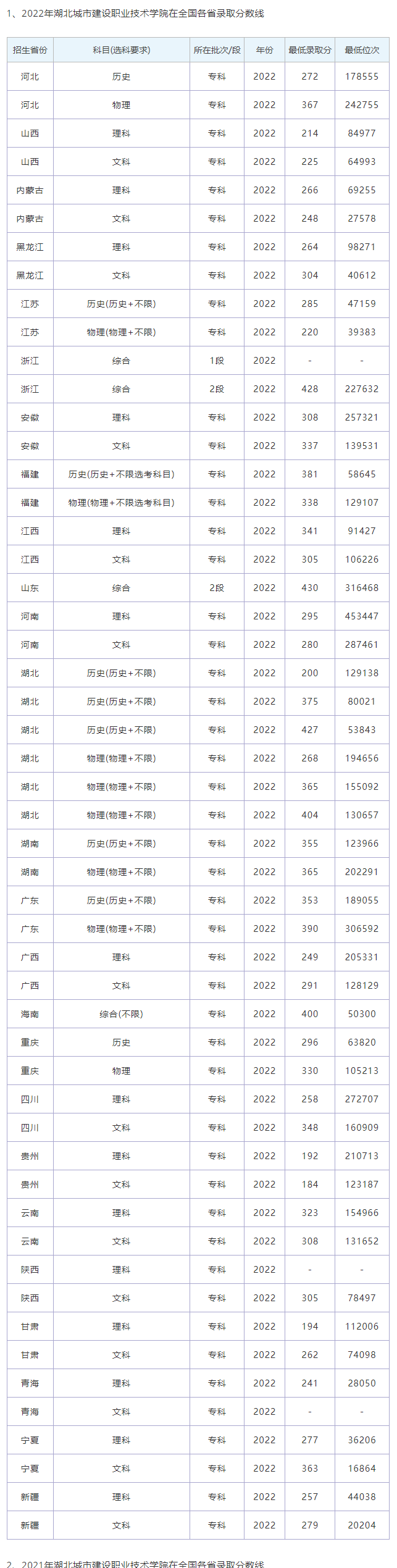 錄取分?jǐn)?shù)線 錄取分?jǐn)?shù)線