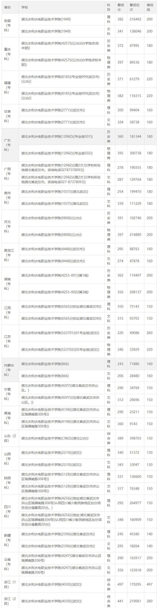 錄取分數(shù)線