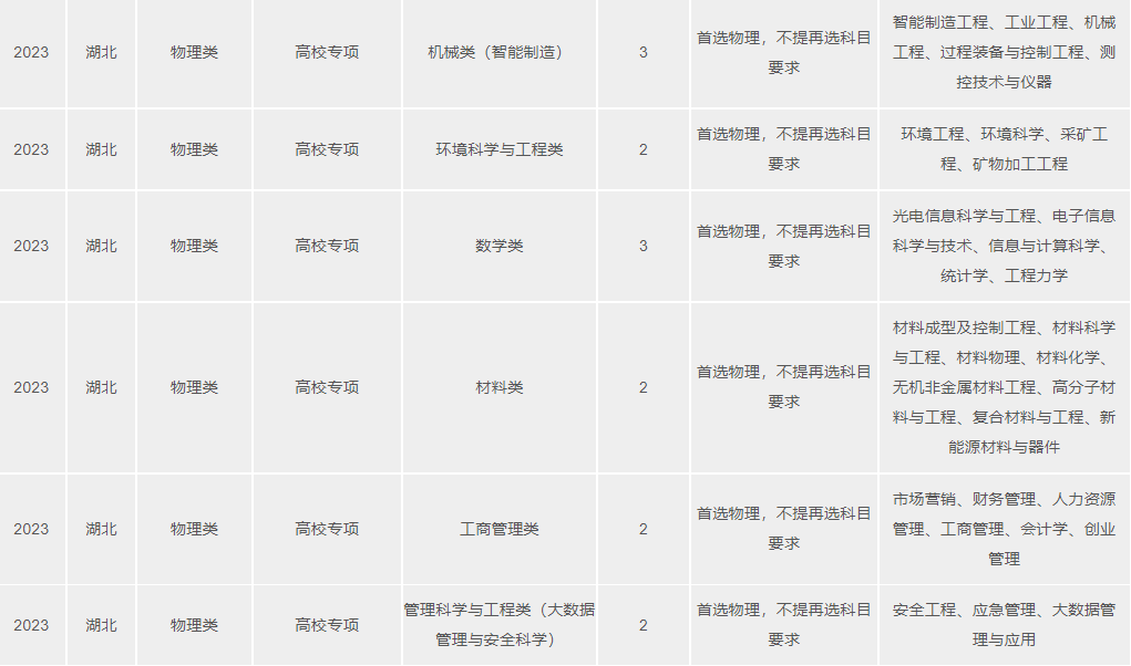 2023武漢理工大學(xué)湖北分專業(yè)招生計劃