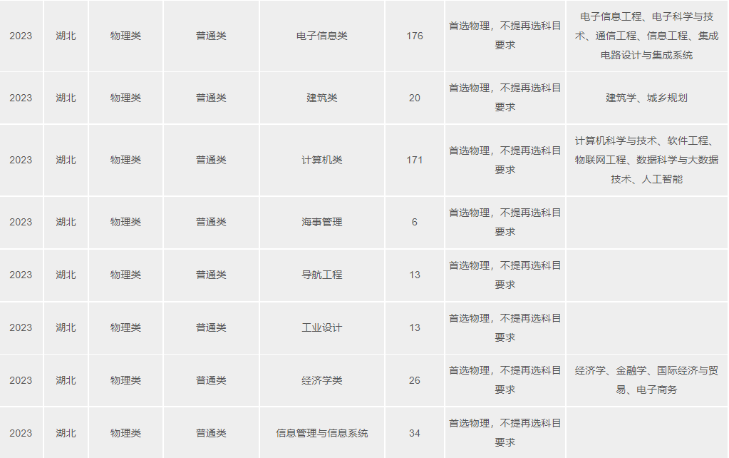 2023武漢理工大學(xué)湖北分專業(yè)招生計劃