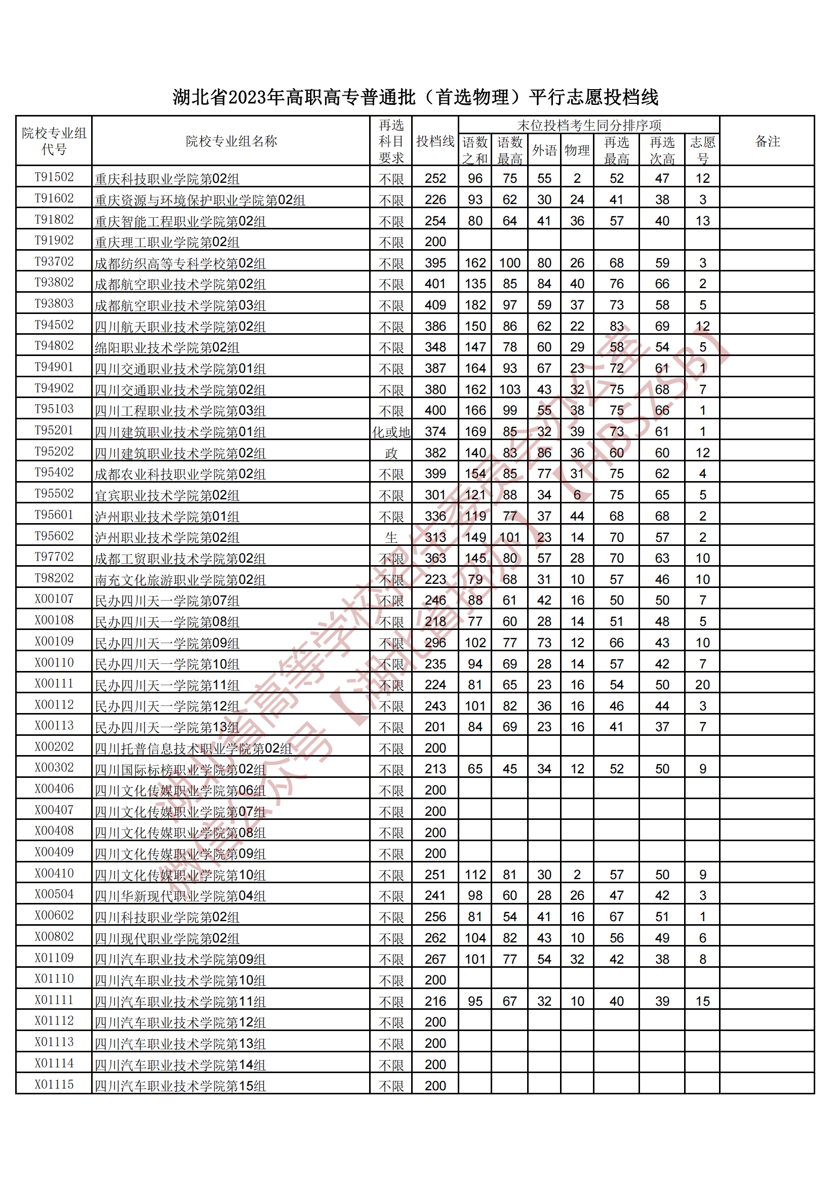 2023湖北省高職高專普通批(首選物理)平行志愿投檔線 2023湖北省高職高專普通批(首選物理)平行志愿投檔線