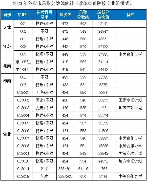 2023湖北工業(yè)大學各省市普通類專業(yè)錄取分數(shù)線公告