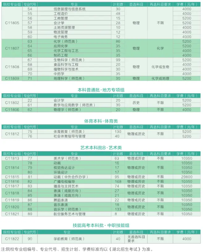 黃岡師范學院有哪些專業(yè)？