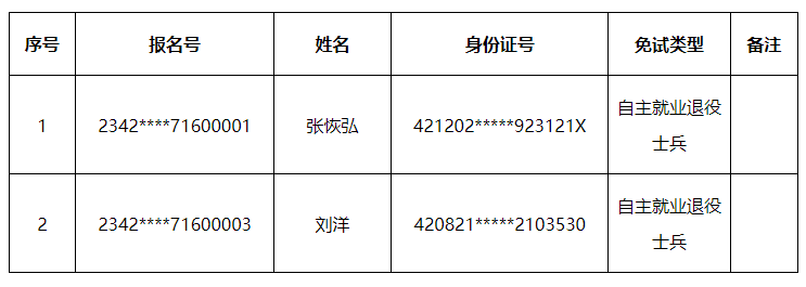 2023年武漢體育學(xué)院成考免試生初審合格名單 2023年武漢體育學(xué)院成考免試生初審合格名單