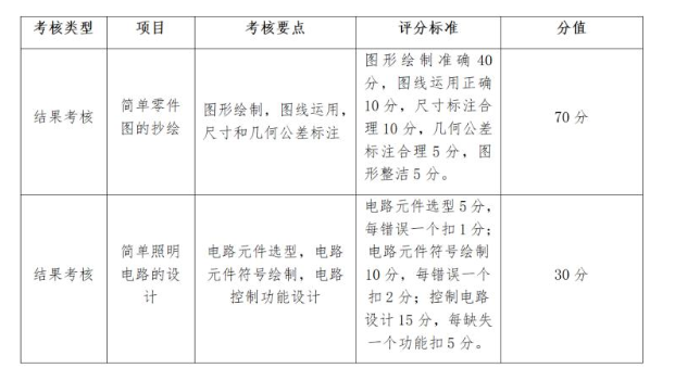 2023仙桃職業(yè)學院高職單獨招生考試大綱 2023仙桃職業(yè)學院高職單獨招生考試大綱