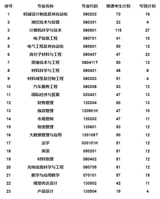 湖北汽車工業(yè)學院