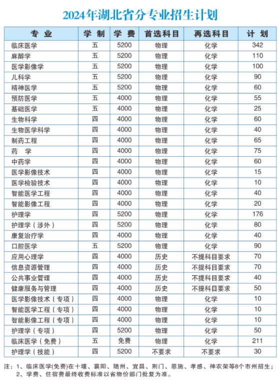 湖北醫(yī)藥學(xué)院招生計劃