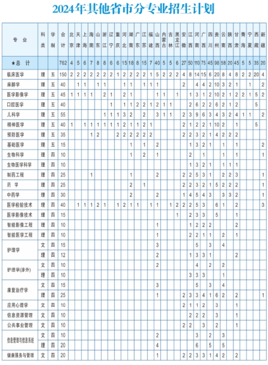 湖北醫(yī)藥學(xué)院招生計劃2