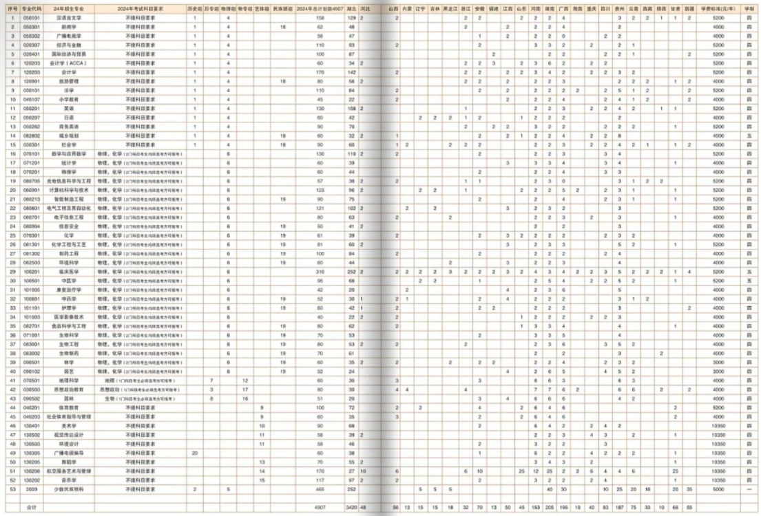湖北民族大學(xué)招生計(jì)劃