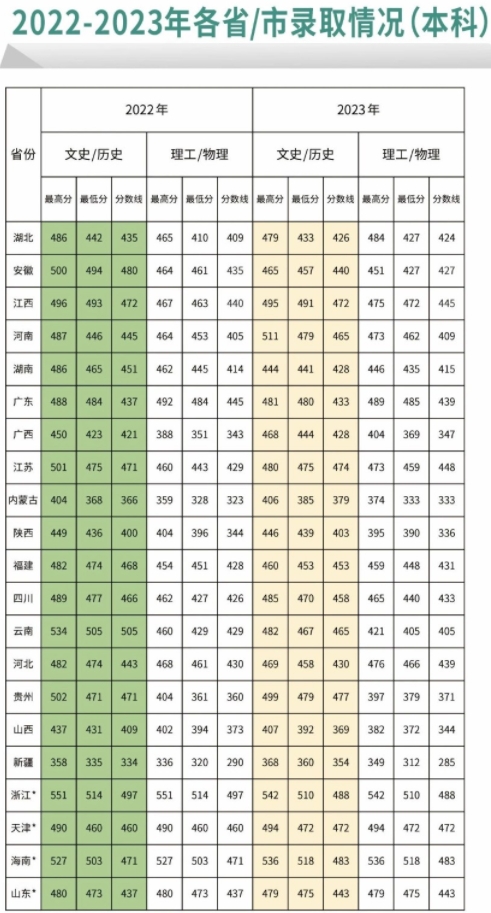 武漢晴川學院歷年錄取情況