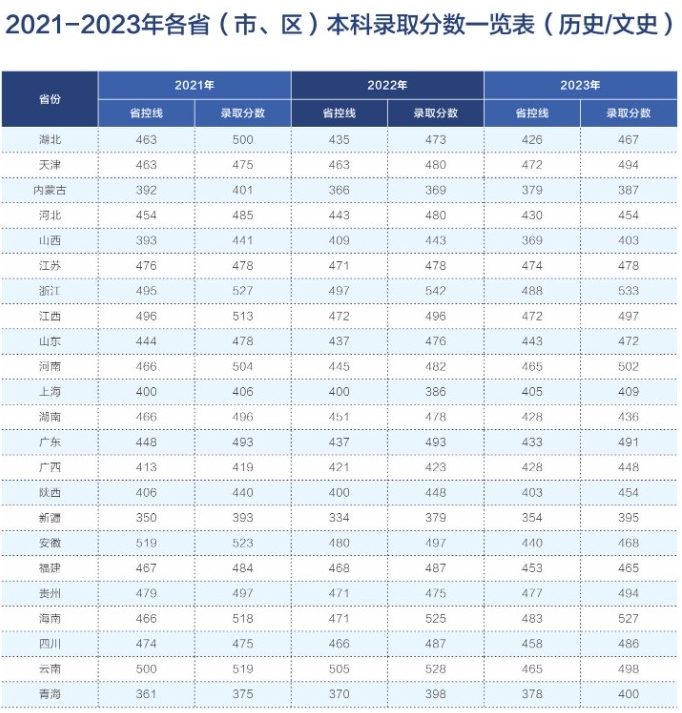 武昌首義錄取分數線2