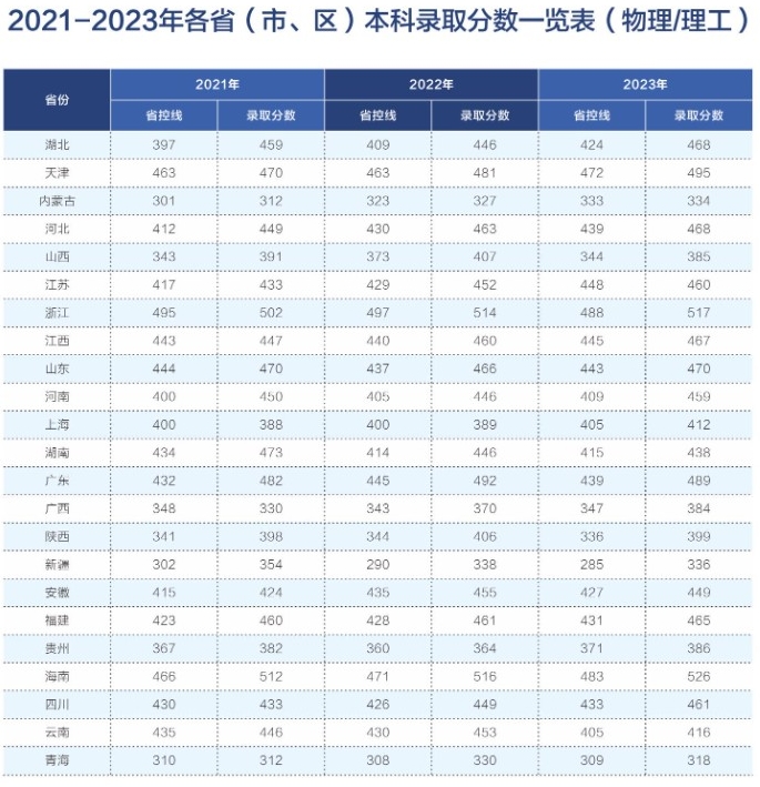 武昌首義錄取分數線