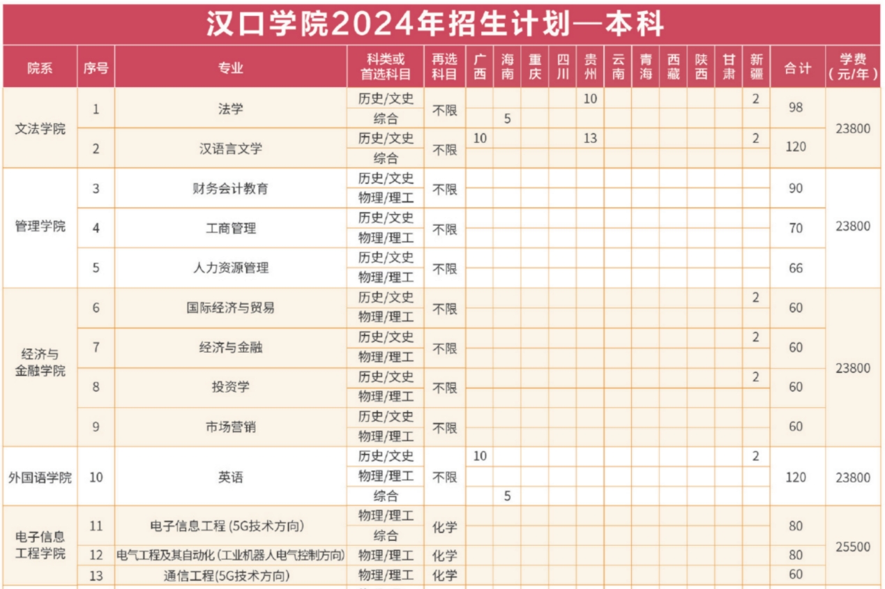 漢口學(xué)院招生計(jì)劃4