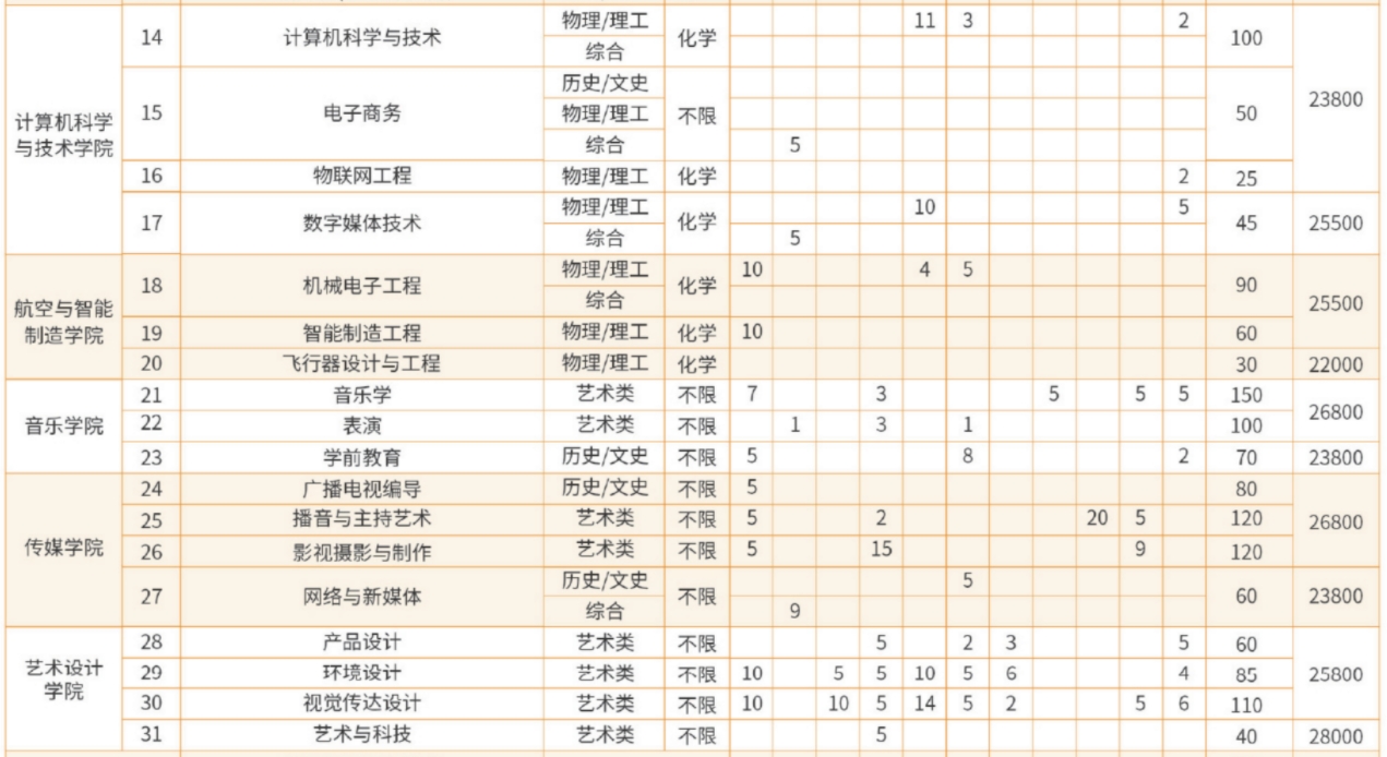 漢口學(xué)院招生計(jì)劃5