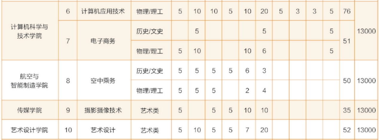 漢口學(xué)院招生計(jì)劃8