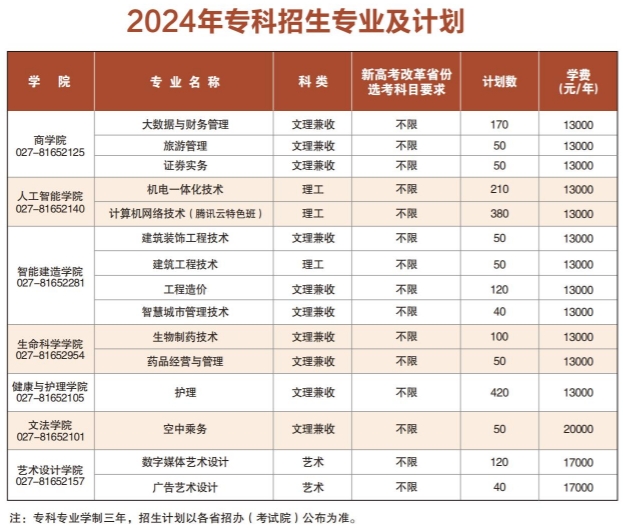 武昌理工學(xué)院招生計劃2