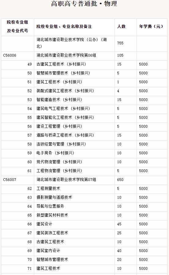湖北城市建設職業(yè)技術學院招生計劃3