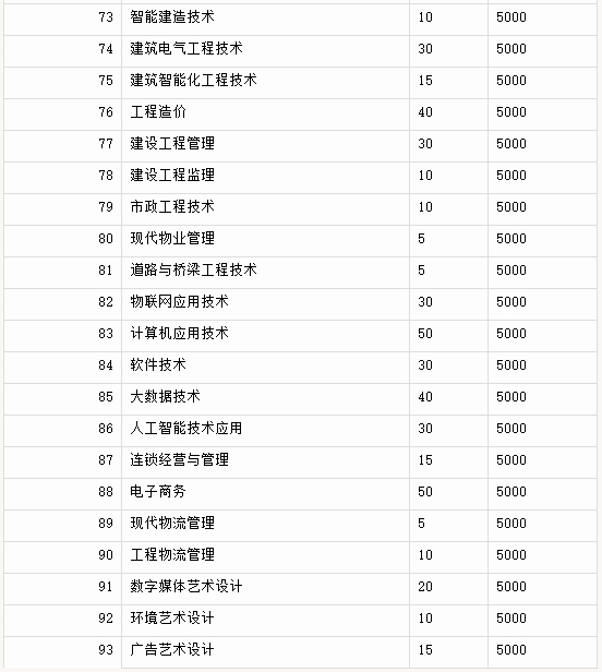 湖北城市建設職業(yè)技術學院招生計劃4