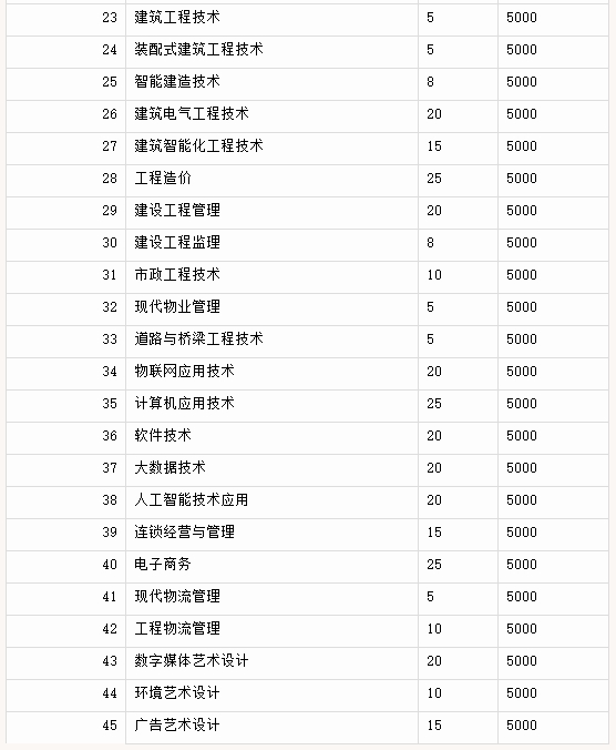 湖北城市建設職業(yè)技術學院招生計劃6
