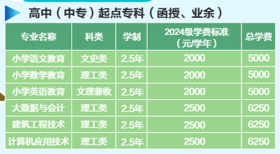 高中(中專)起點(diǎn)專科(函授、業(yè)余) 高中(中專)起點(diǎn)專科(函授、業(yè)余)