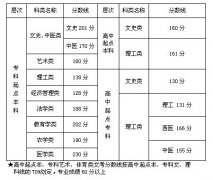 2012年福建成人高考錄取分?jǐn)?shù)線