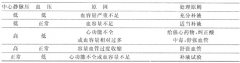 2015年湖北成考專升本醫(yī)學(xué)綜合外科學(xué)考點(diǎn)詳解:失血性休克