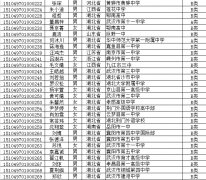 2015年武漢理工大學(xué)自主招生初審合格考生名單（二）