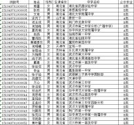2015年武漢理工大學(xué)自主招生初審合格考生名單（一）