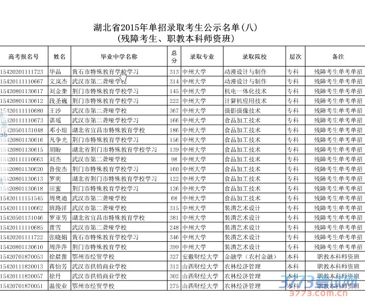 湖北省2015年單招錄取考生公示名單(八)