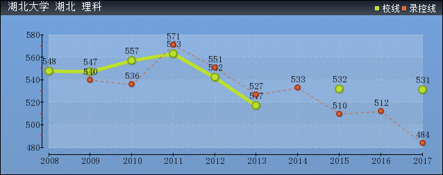 2019年湖北大學(xué)分?jǐn)?shù)線預(yù)測(cè)(含2009年到2018年錄取分?jǐn)?shù)線對(duì)比)