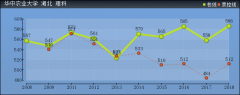 2019年華中農(nóng)業(yè)大學(xué)分?jǐn)?shù)線預(yù)測(含2008年到2017年錄取分?jǐn)?shù)線對(duì)比)
