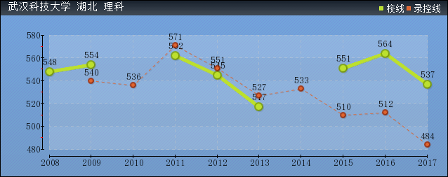 2019年武漢科技大學(xué)分?jǐn)?shù)線(xiàn)預(yù)測(cè)(含2008年到2017年錄取分?jǐn)?shù)線(xiàn)對(duì)比)